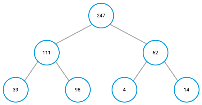 Max-heap example, completed tree