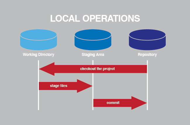 An illustration of a sample version control system.